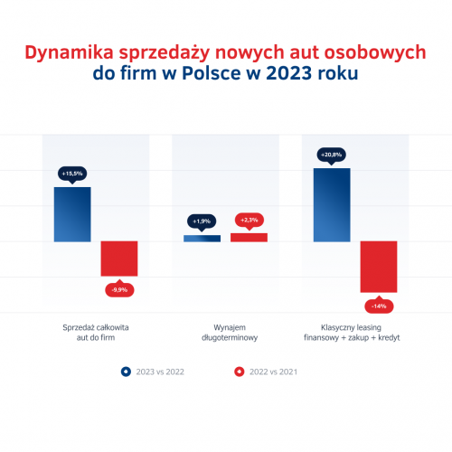 Wynajem długoterminowy vs konkurencyjne finansowanie - sprzedaż 2022-2023.png